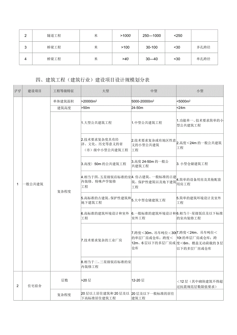 工程项目等级分类表_第2页