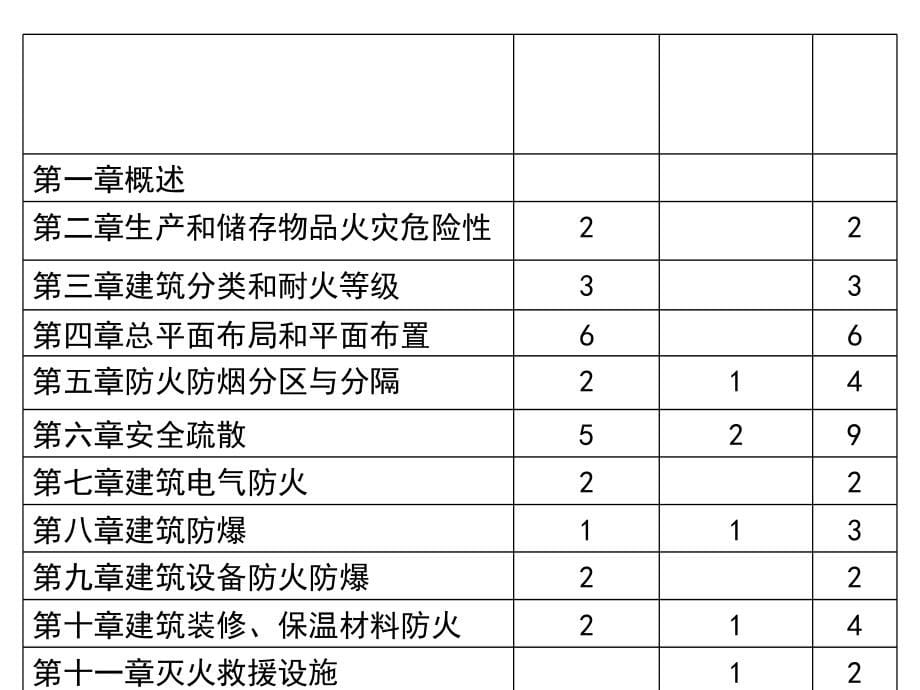 消防安全技术实务ppt课件_第5页