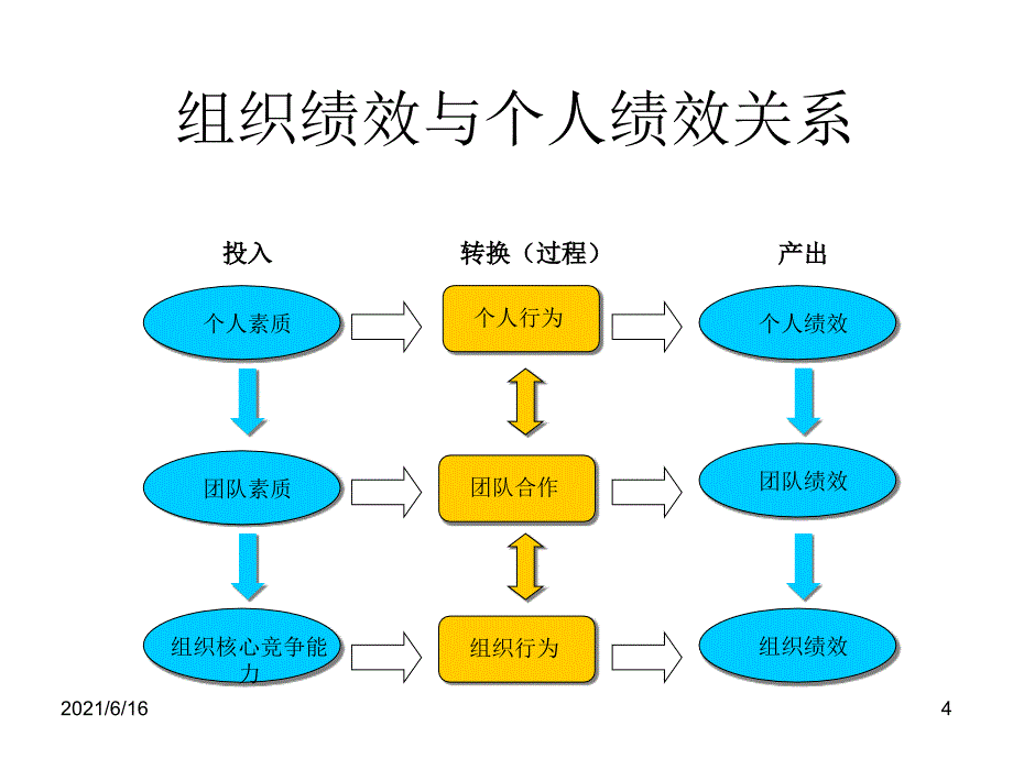 以KPI为核心的绩效管理体系_第4页