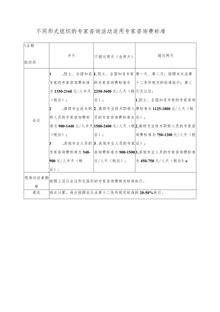 不同形式组织的专家咨询活动适用专家咨询费标准_第1页