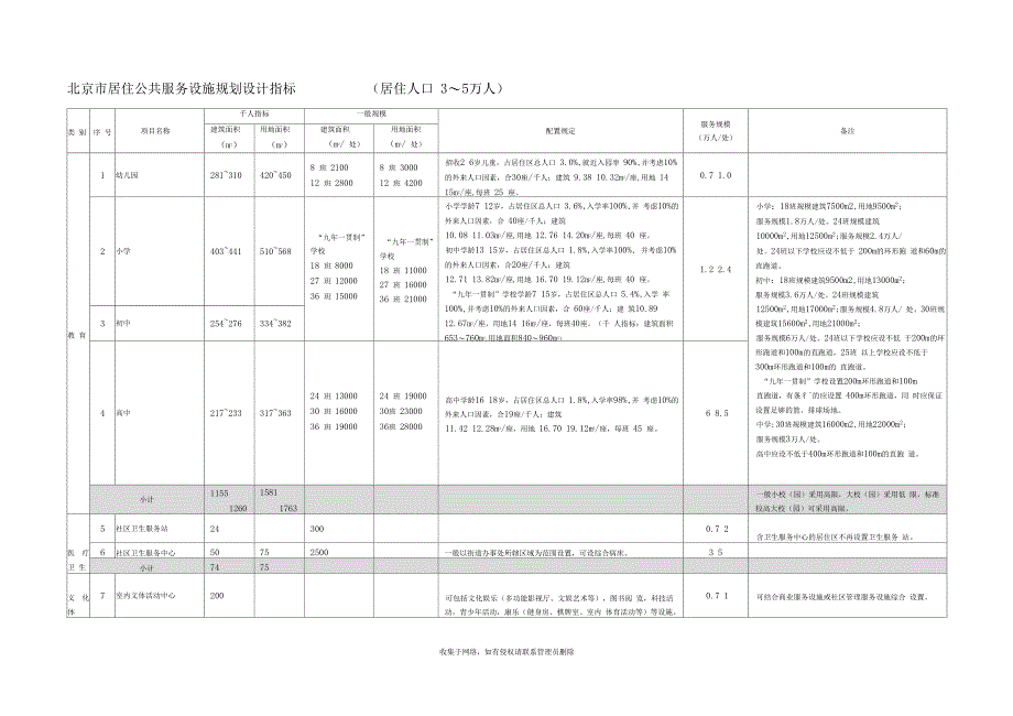 北京居住公共服务设施规划千人指标学习资料_第2页