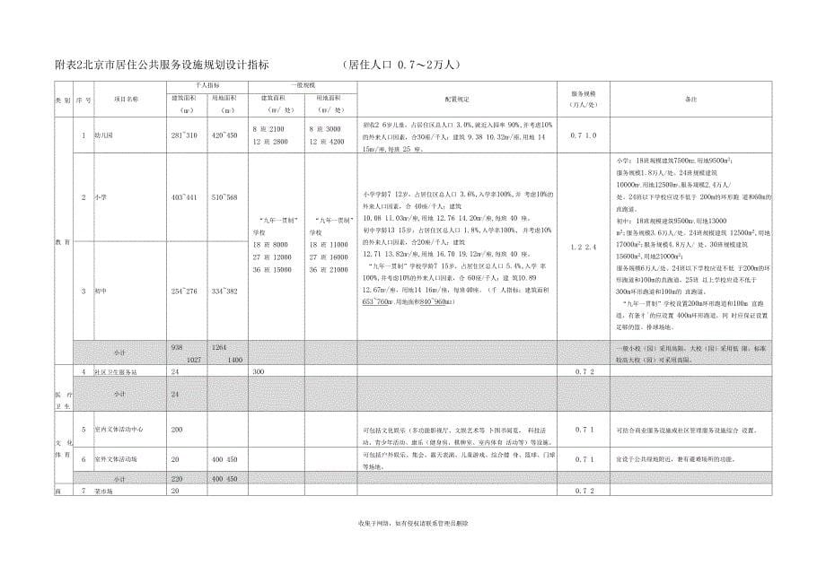 北京居住公共服务设施规划千人指标学习资料_第5页