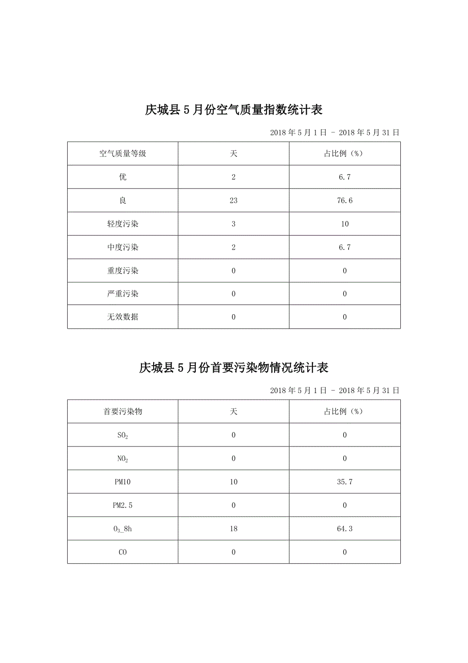 庆城5月份空气质量指数统计表_第1页