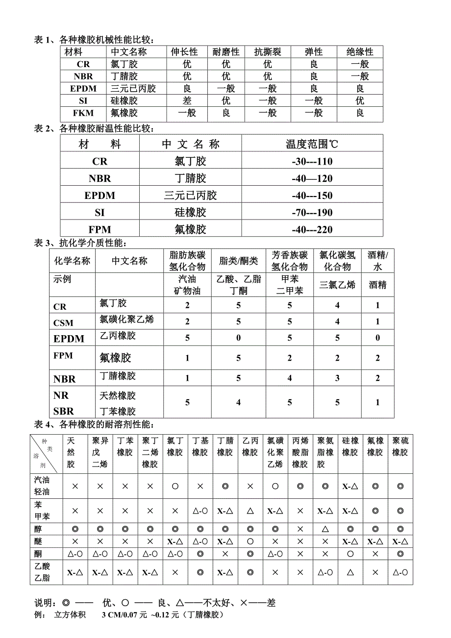 常用橡胶性能特点_第4页