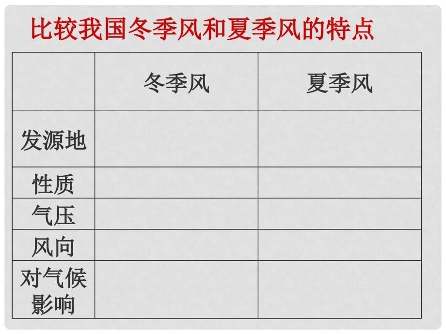 内蒙古阿鲁科尔沁旗天山第六中学八年级地理《第二章 第二节 气候多样季风显著》课件_第5页