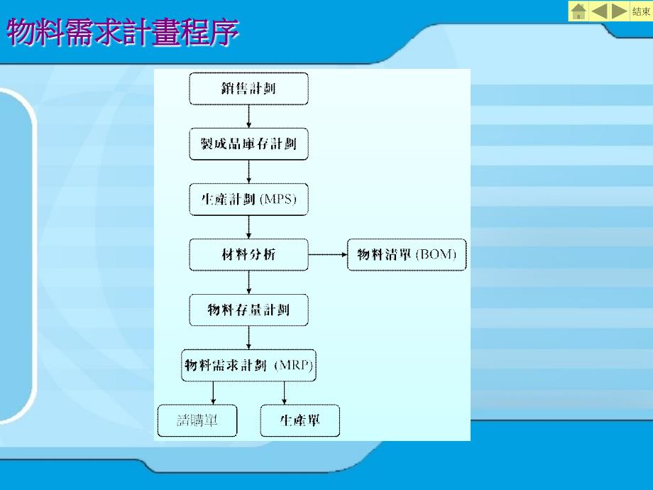 物料需求計畫與材料表_第4页