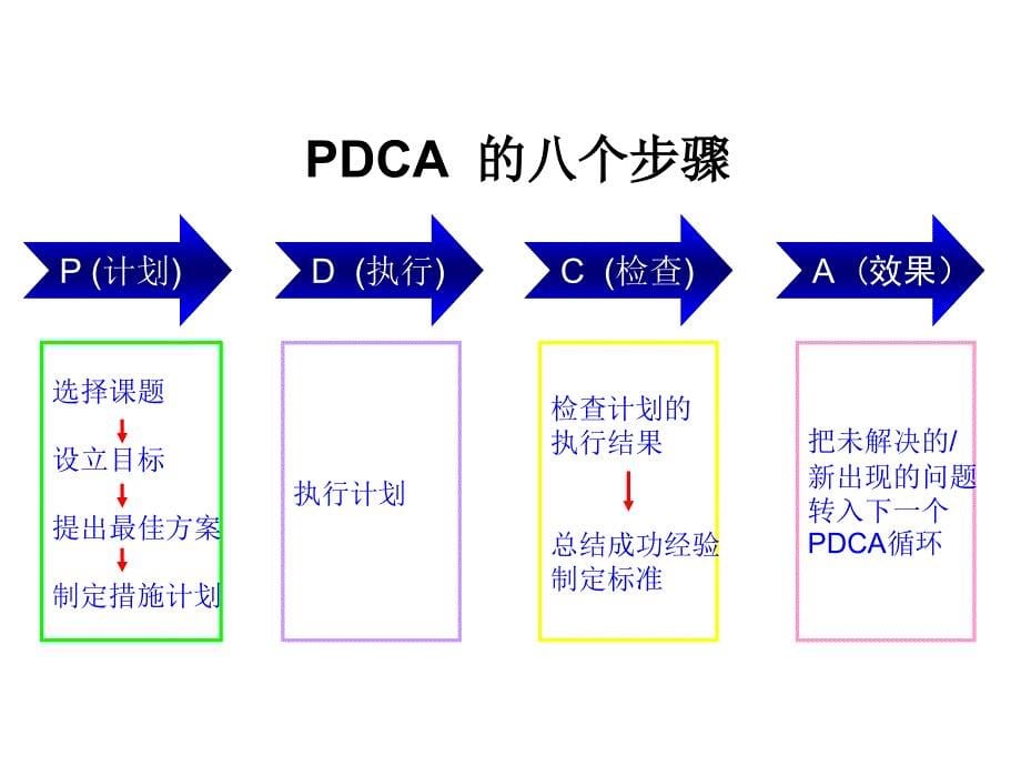 运用pdca降低骨科住院患者抗菌药物使用率及使用强度powerpointppt课件_第5页