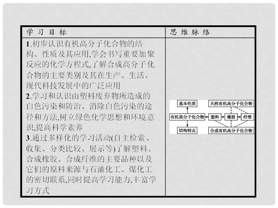 高中化学 第三章 重要的有机化合物 3.4 塑料 橡胶 纤维课件 鲁科版必修2_第2页