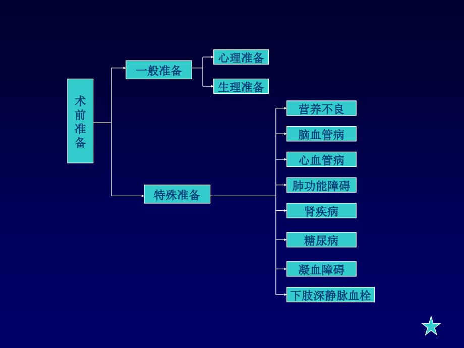 围手术期处理sPPT课件_第4页