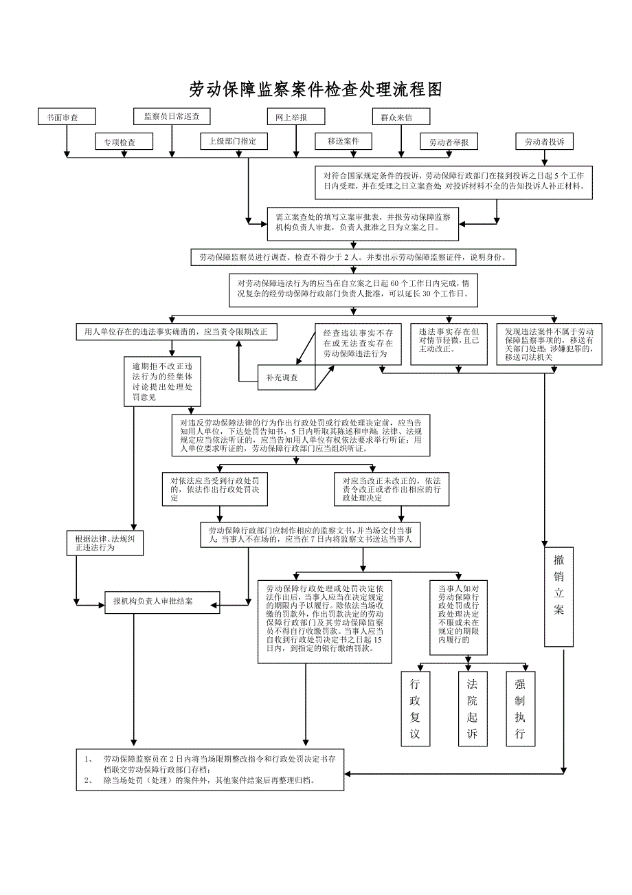 劳动保障监察工作程序示意图_第2页