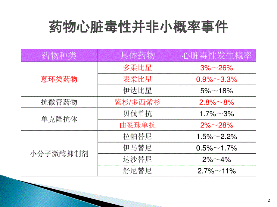 肿瘤治疗原则PPT课件_第2页