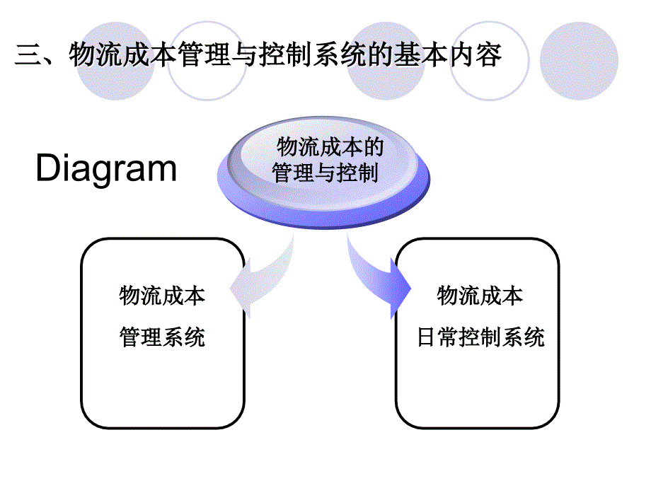 第三讲物流成本管理概述_第3页