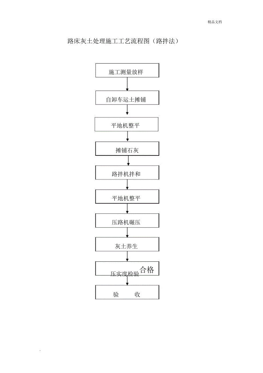 路床灰土处理施工工艺流程图(路拌法)_第1页