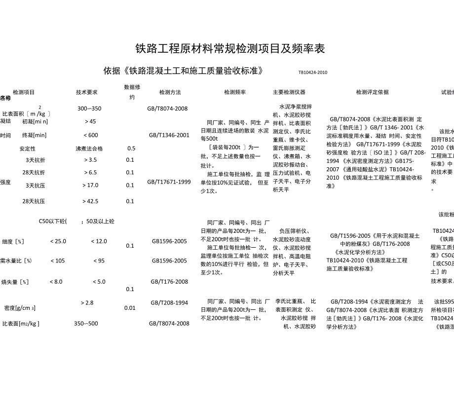 铁路工程最新常规检验项目及要求_第1页