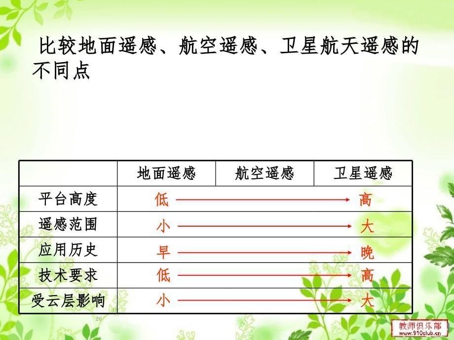 地理信息技术PPT课件_第5页