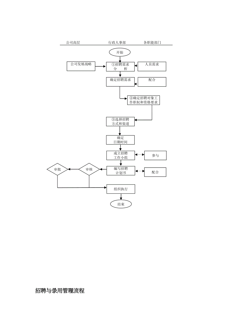 员工异动流程图 人力资源各模块流程图hnkx_第2页