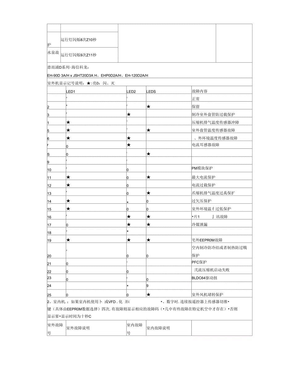 惠而浦空调故障代码_第5页