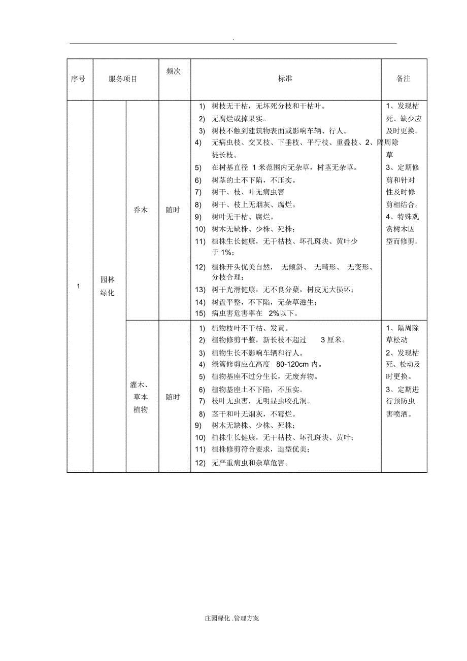 绿化管理方案(正本)_第5页