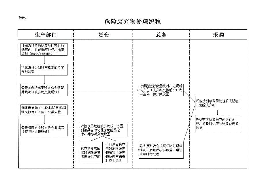 废弃物管理规定-(A0)_第5页