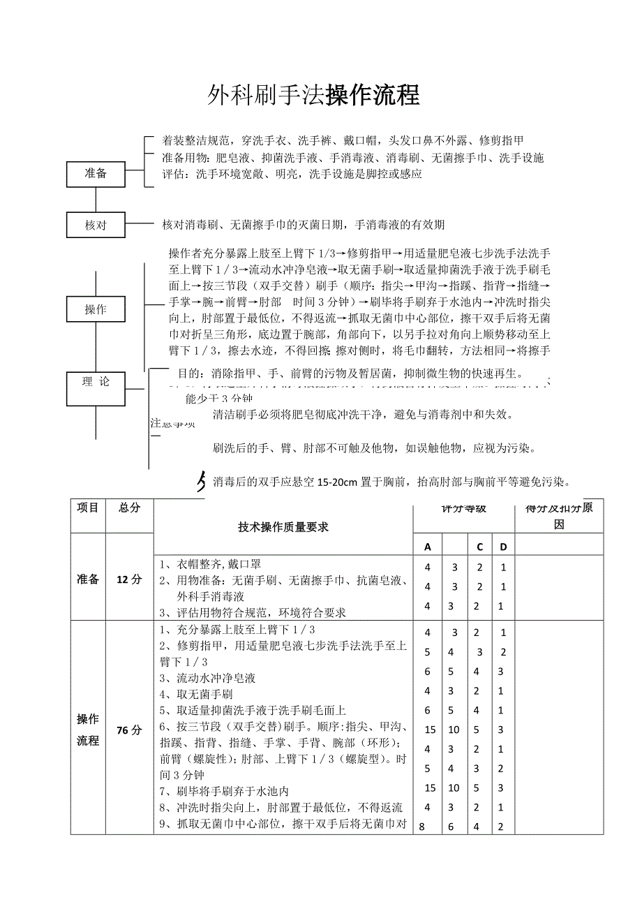 外科刷手法操作流程_第1页