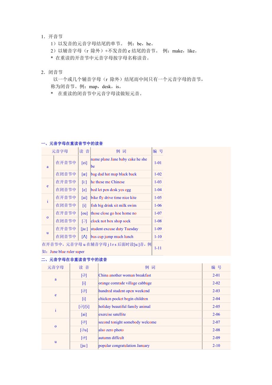 元音字母在重读和非重读音节中的读音精编版_第1页