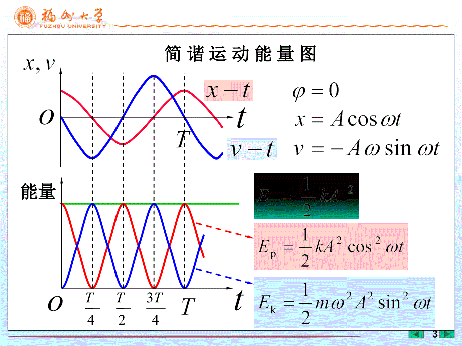 大学物理演示动画---振动和波-[福州大学...李培官]_第3页