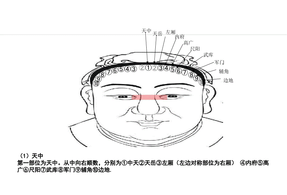 部位150个穴位图讲解_第3页