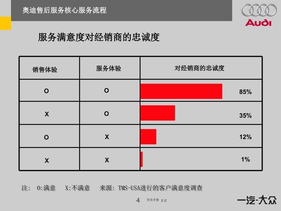 奥迪售后服务核心服务流程_第5页