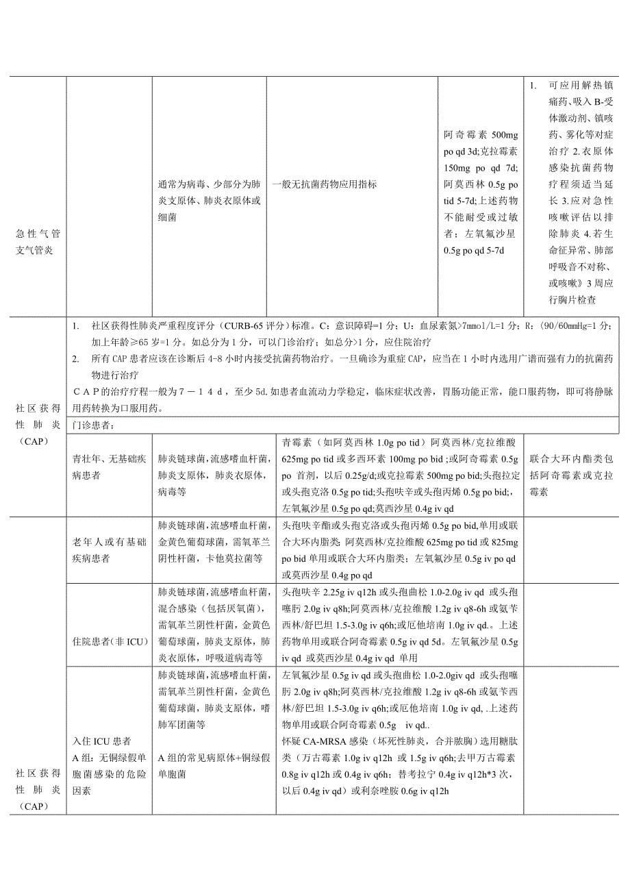 国家抗微生物治疗指南经验治疗部分1-6_第5页