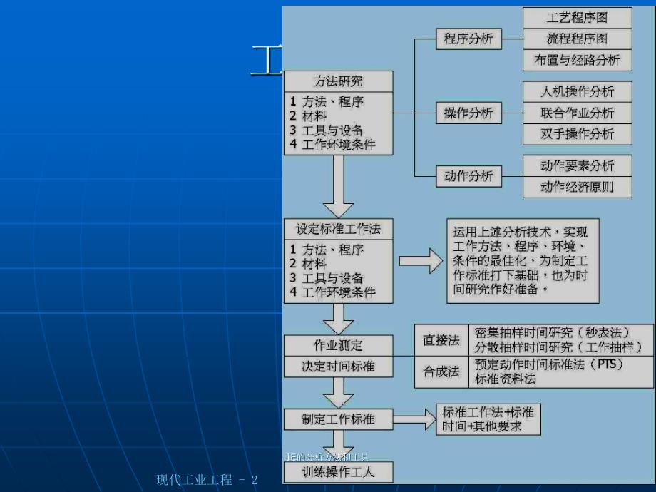 IE的分析方法和工具课件_第2页