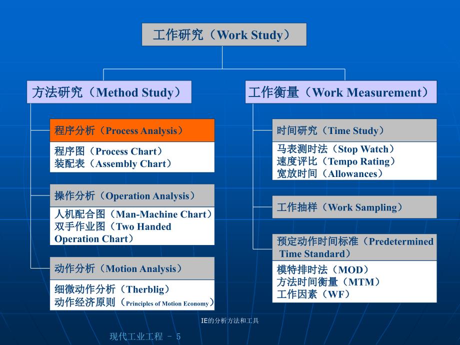 IE的分析方法和工具课件_第5页