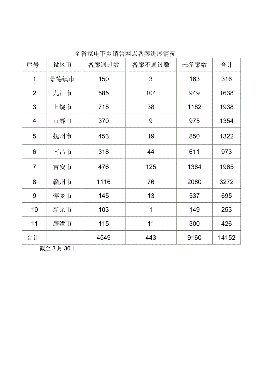 全省家电下乡销售网点备案进展情况_第1页