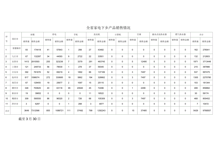 全省家电下乡销售网点备案进展情况_第2页