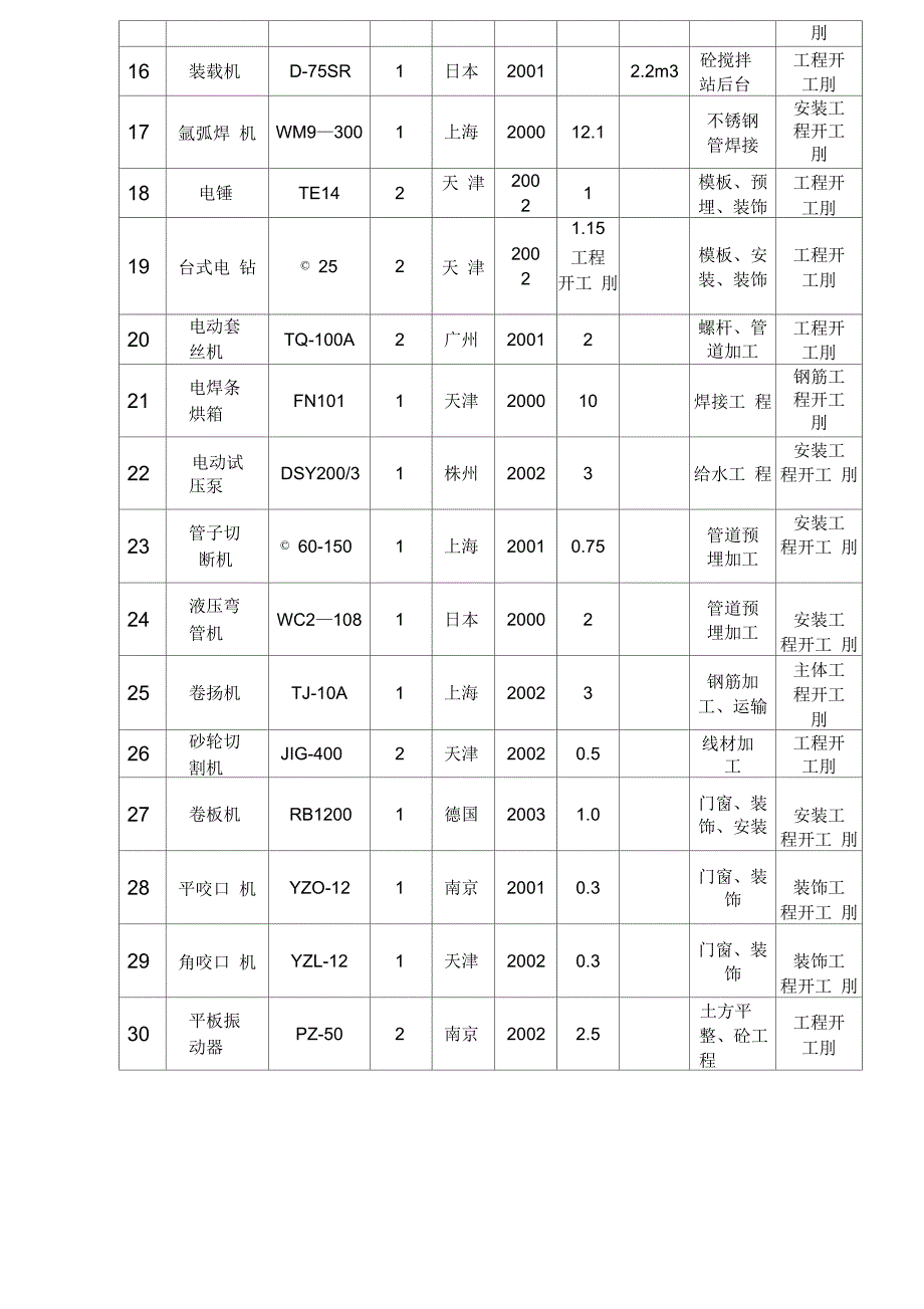 附表一----拟投入本标段的主要施工设备表_第2页