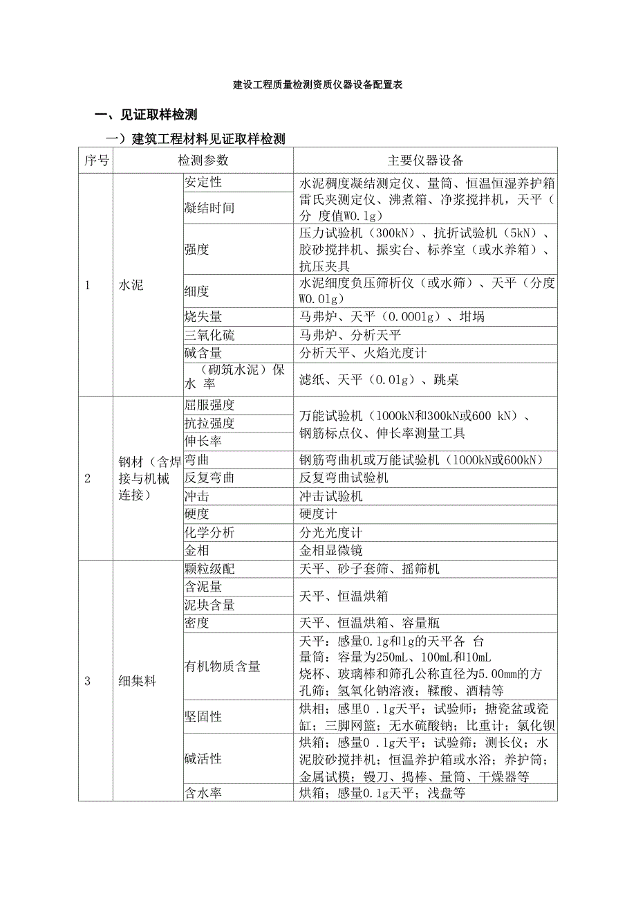 建设工程质量检测资质仪器设备配置表_第1页