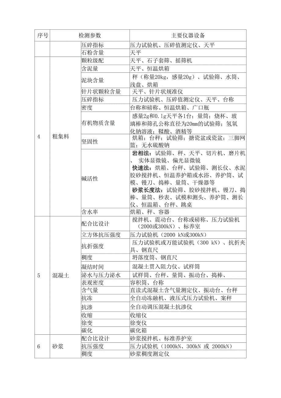 建设工程质量检测资质仪器设备配置表_第2页