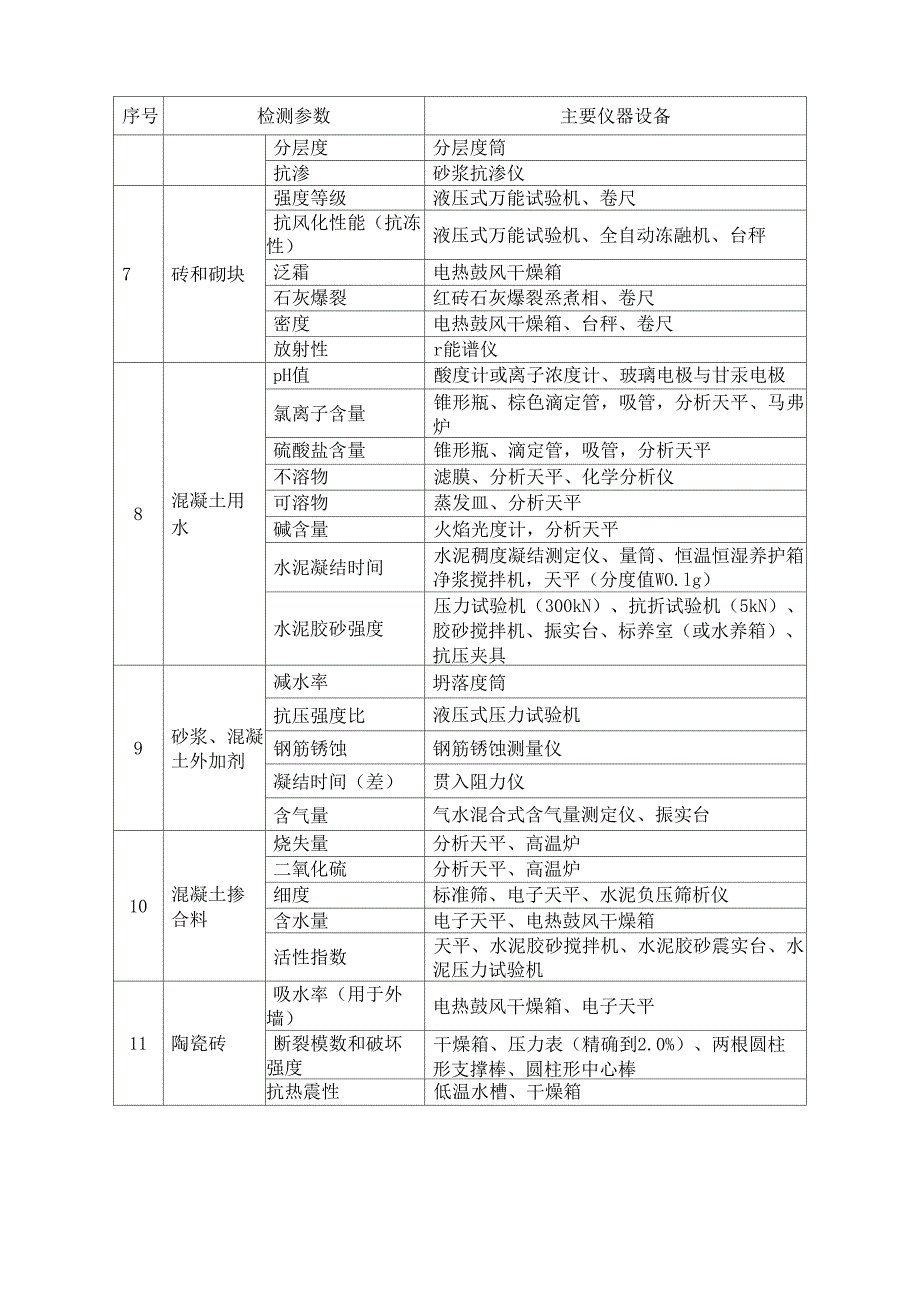 建设工程质量检测资质仪器设备配置表_第3页