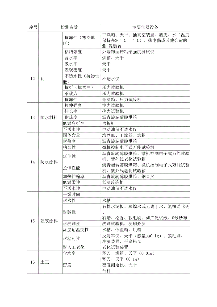 建设工程质量检测资质仪器设备配置表_第4页