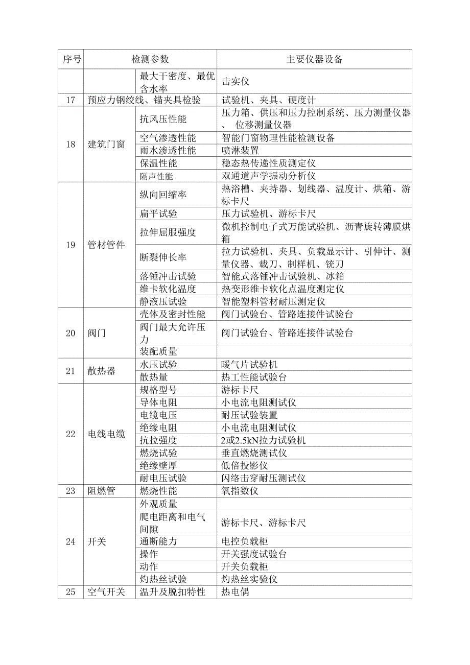 建设工程质量检测资质仪器设备配置表_第5页