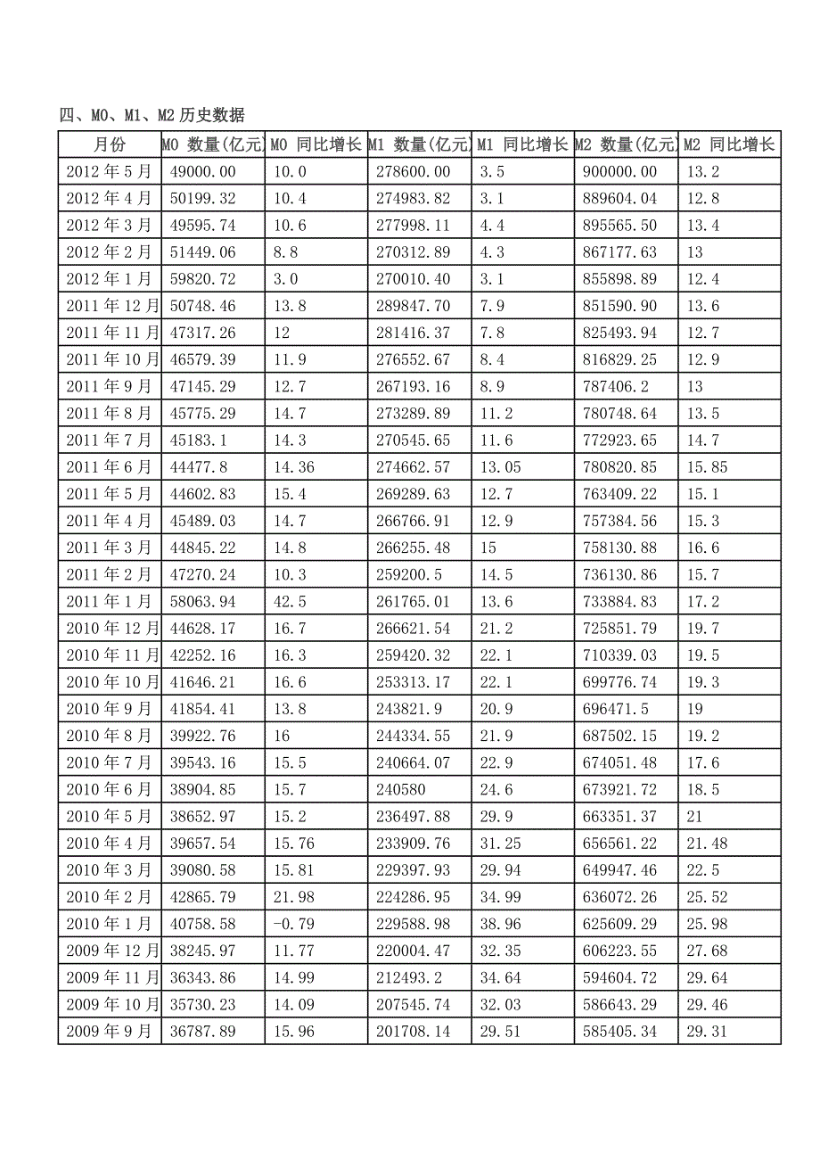 中国历年M1M2数据_第1页