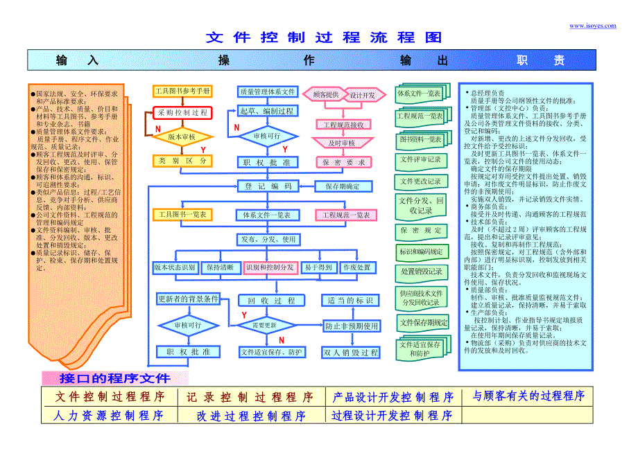 文件控制过程（彩色）_第1页