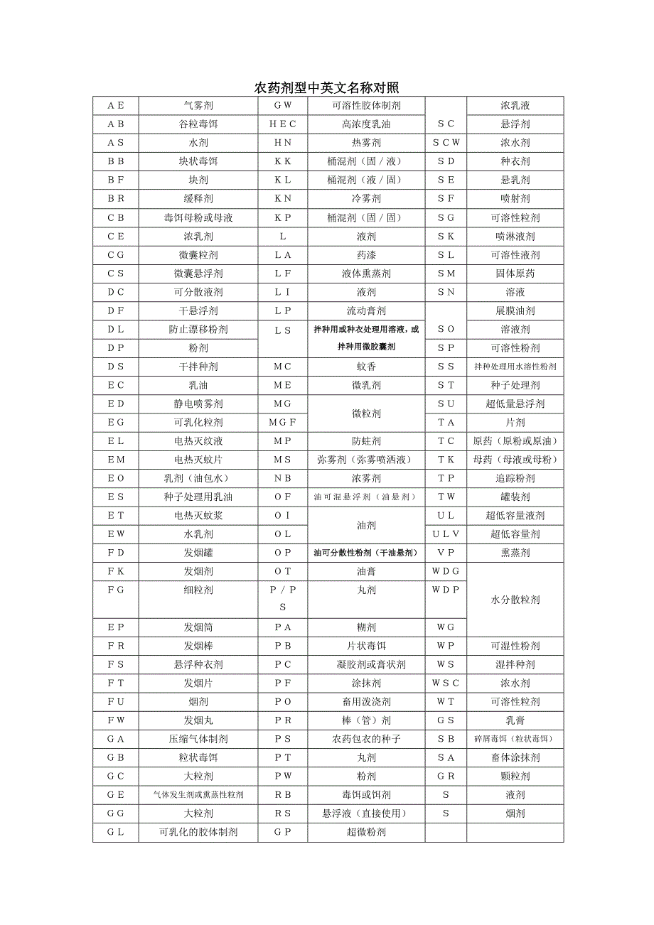 农药剂型中英文名称对照_第1页