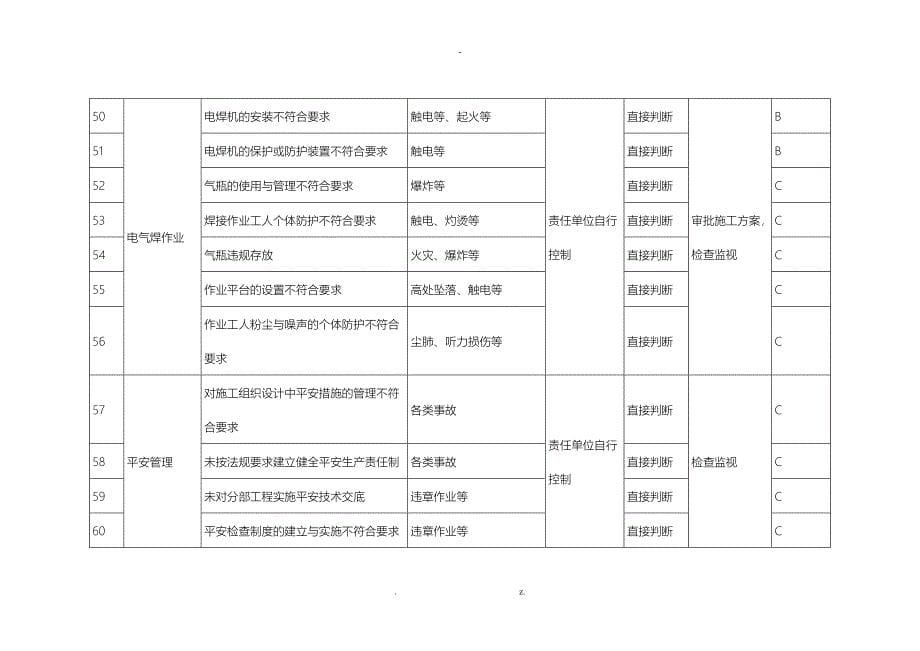 施工现场危险源辨识实施及风险评价表_第5页