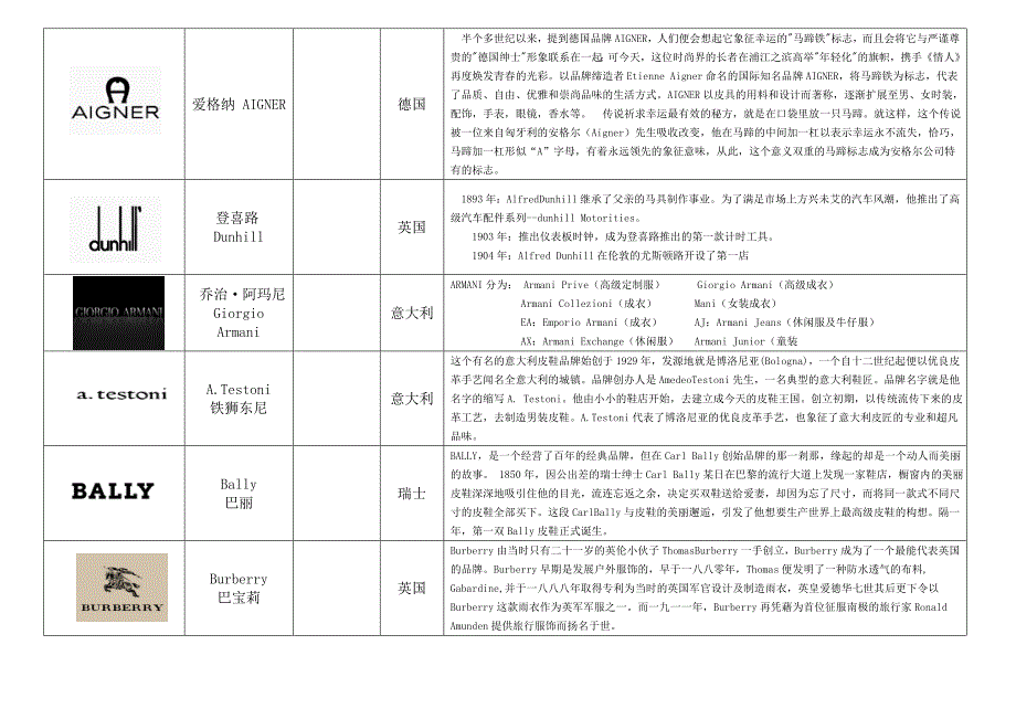 世界服装品牌大全知识分享_第3页