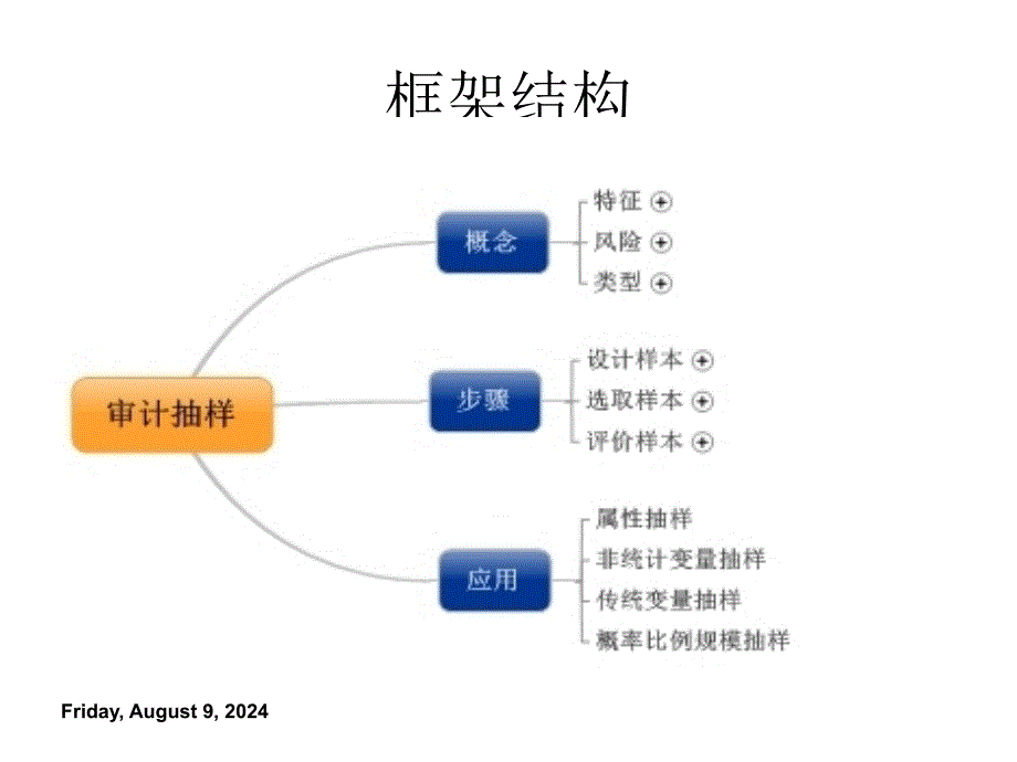 审计抽样培训_第2页