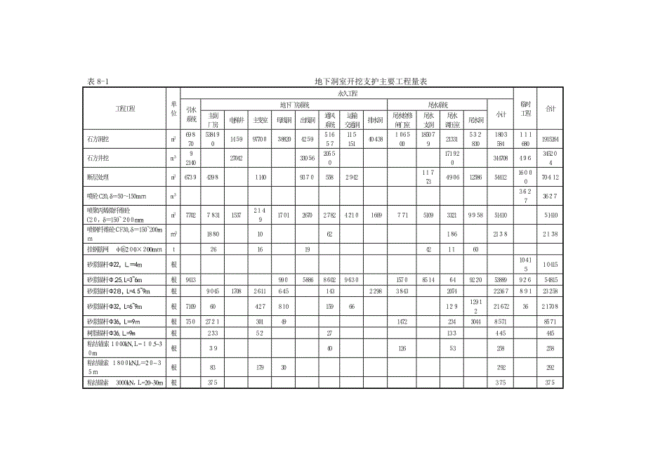 洞群开挖支护工程量汇总表_第1页