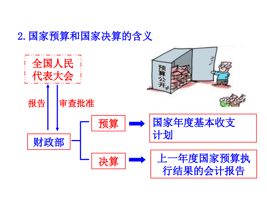 81国家财政共23张PPT_第4页