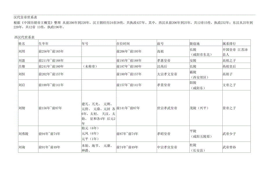 汉代皇帝世系表_第1页