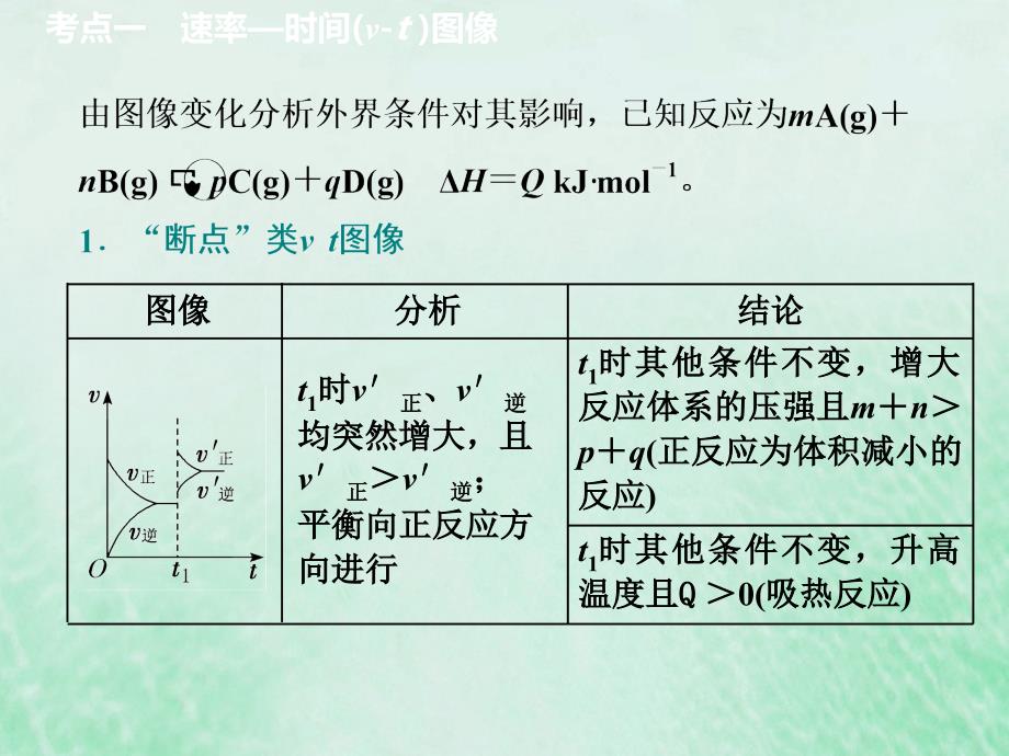 （新课改省份专版）2020高考化学一轮复习 6.4 难点专攻 图像中的反应速率与化学平衡课件_第4页