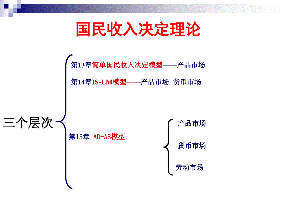 宏观经济学：第六章总需求—总供给模型_第2页